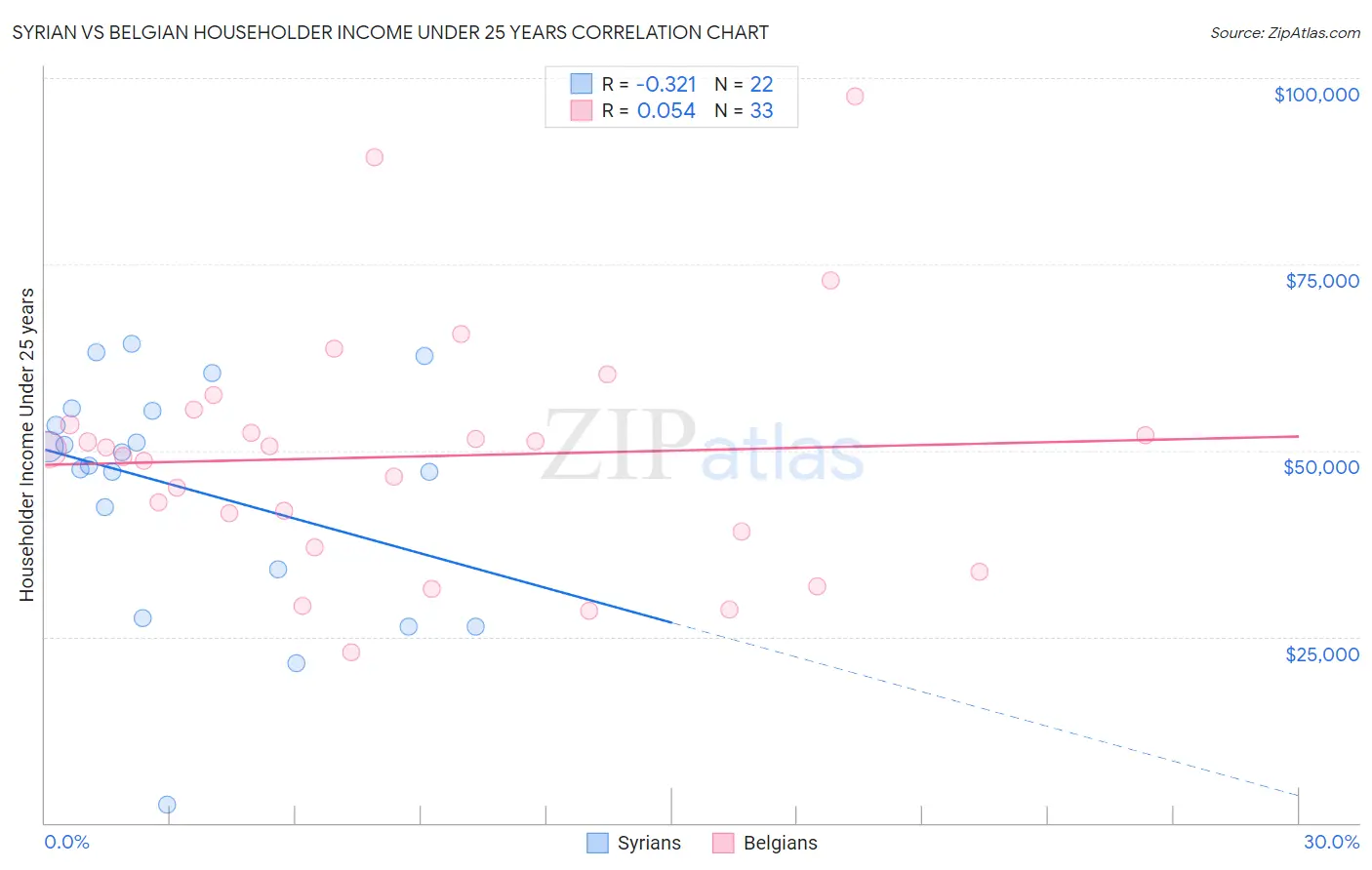 Syrian vs Belgian Householder Income Under 25 years