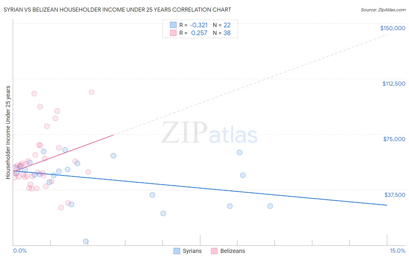 Syrian vs Belizean Householder Income Under 25 years