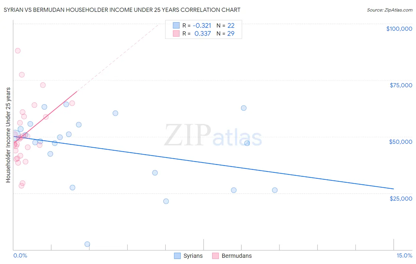 Syrian vs Bermudan Householder Income Under 25 years