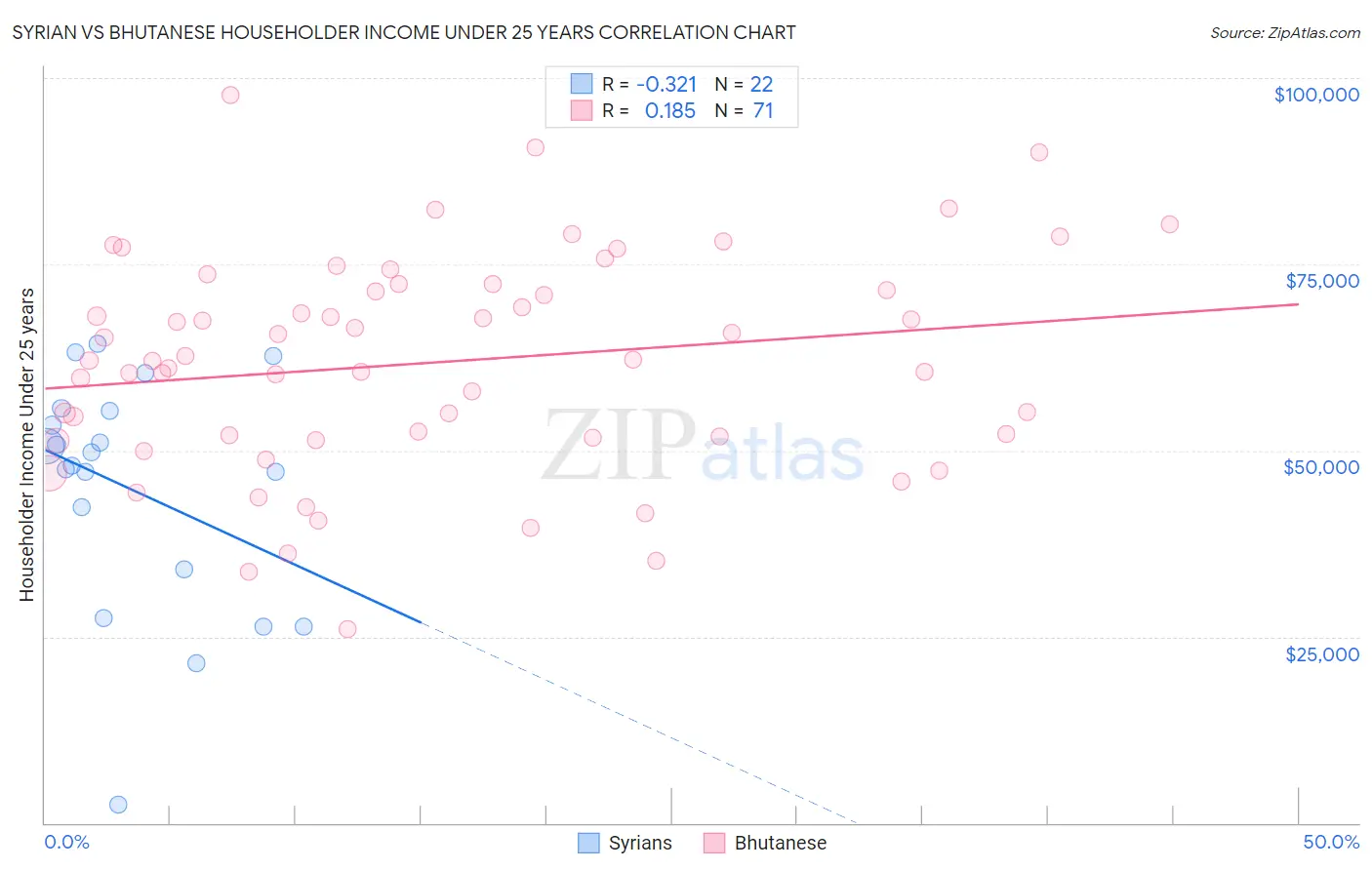 Syrian vs Bhutanese Householder Income Under 25 years
