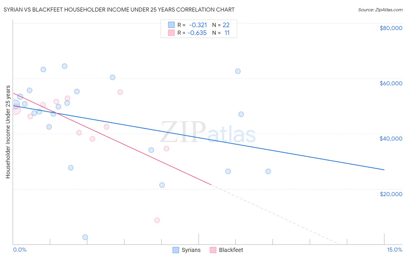 Syrian vs Blackfeet Householder Income Under 25 years