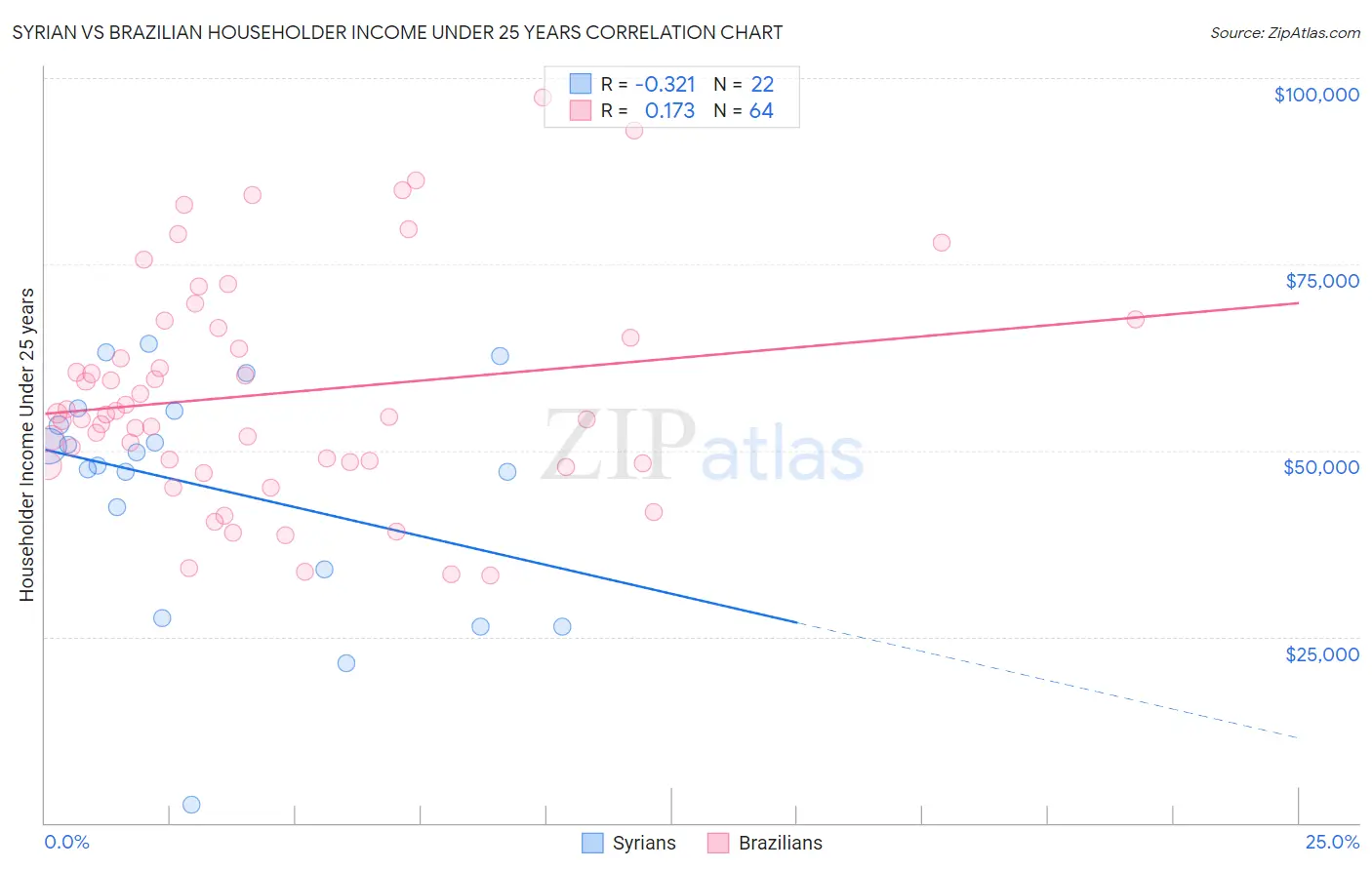 Syrian vs Brazilian Householder Income Under 25 years