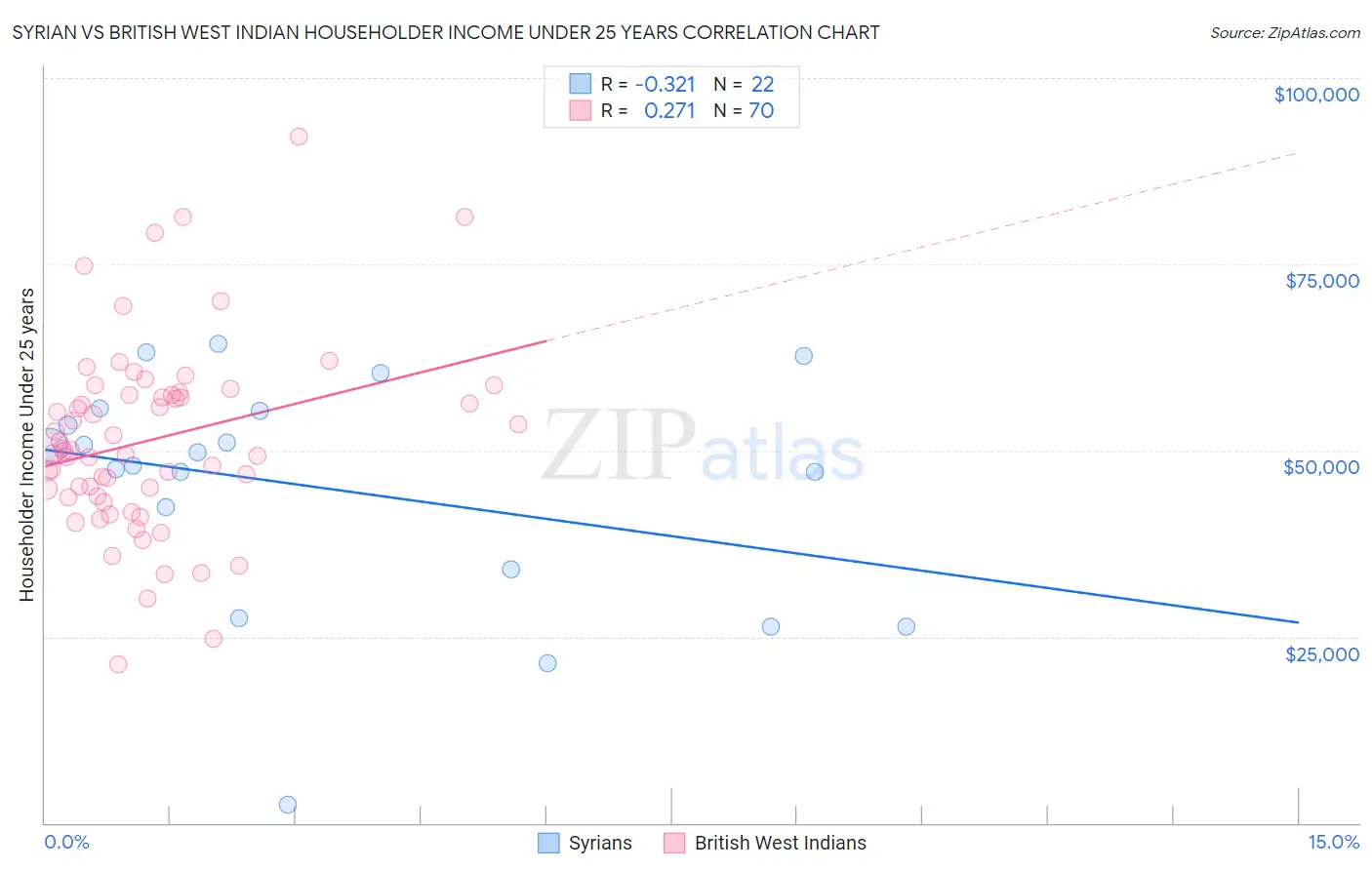 Syrian vs British West Indian Householder Income Under 25 years