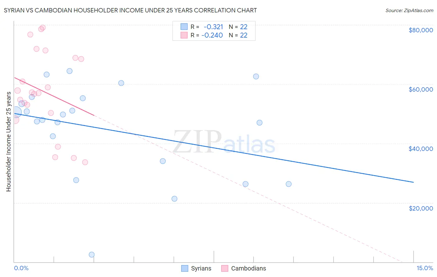 Syrian vs Cambodian Householder Income Under 25 years