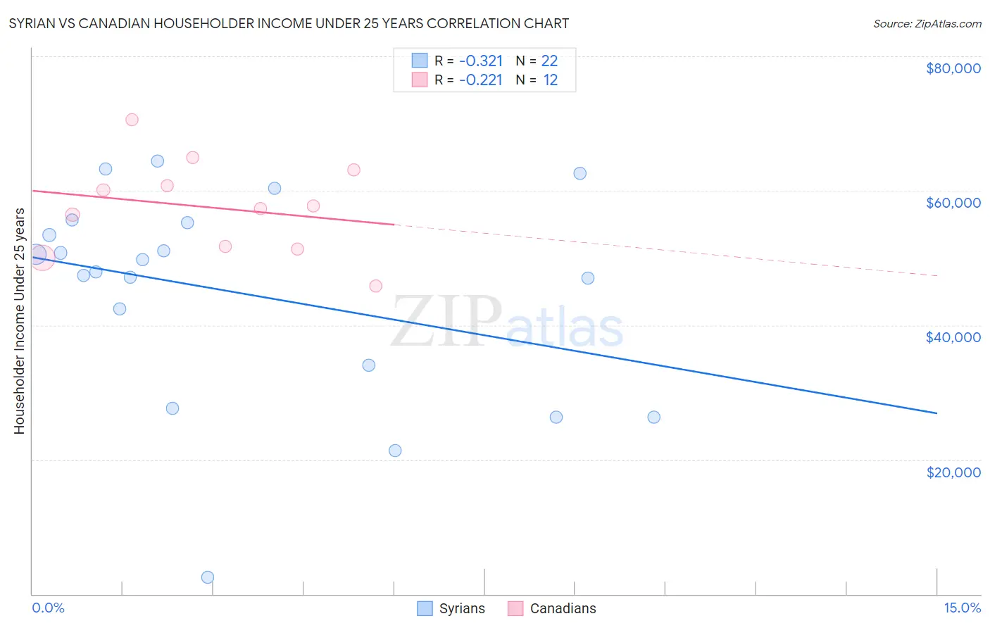 Syrian vs Canadian Householder Income Under 25 years