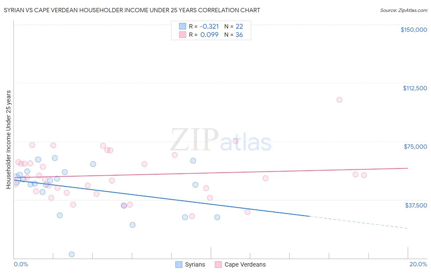 Syrian vs Cape Verdean Householder Income Under 25 years