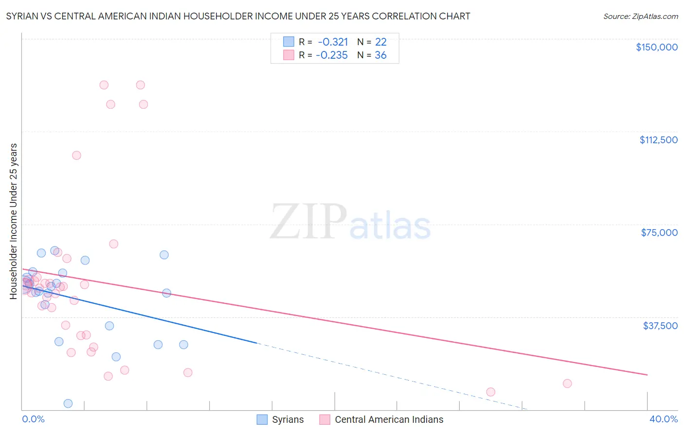 Syrian vs Central American Indian Householder Income Under 25 years