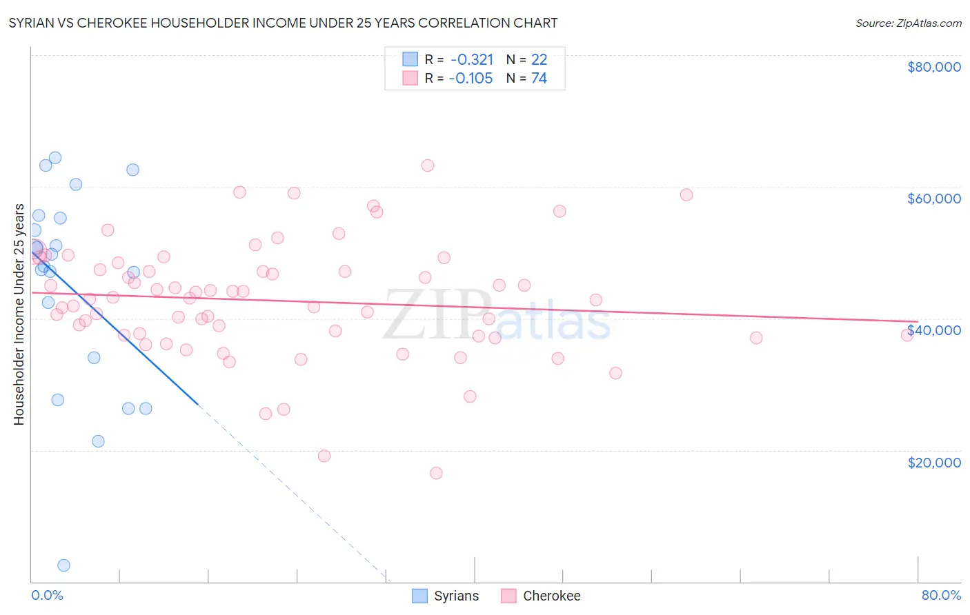 Syrian vs Cherokee Householder Income Under 25 years