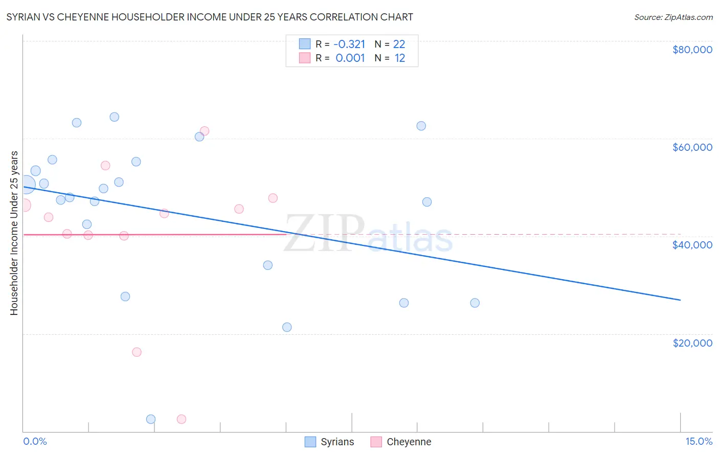 Syrian vs Cheyenne Householder Income Under 25 years