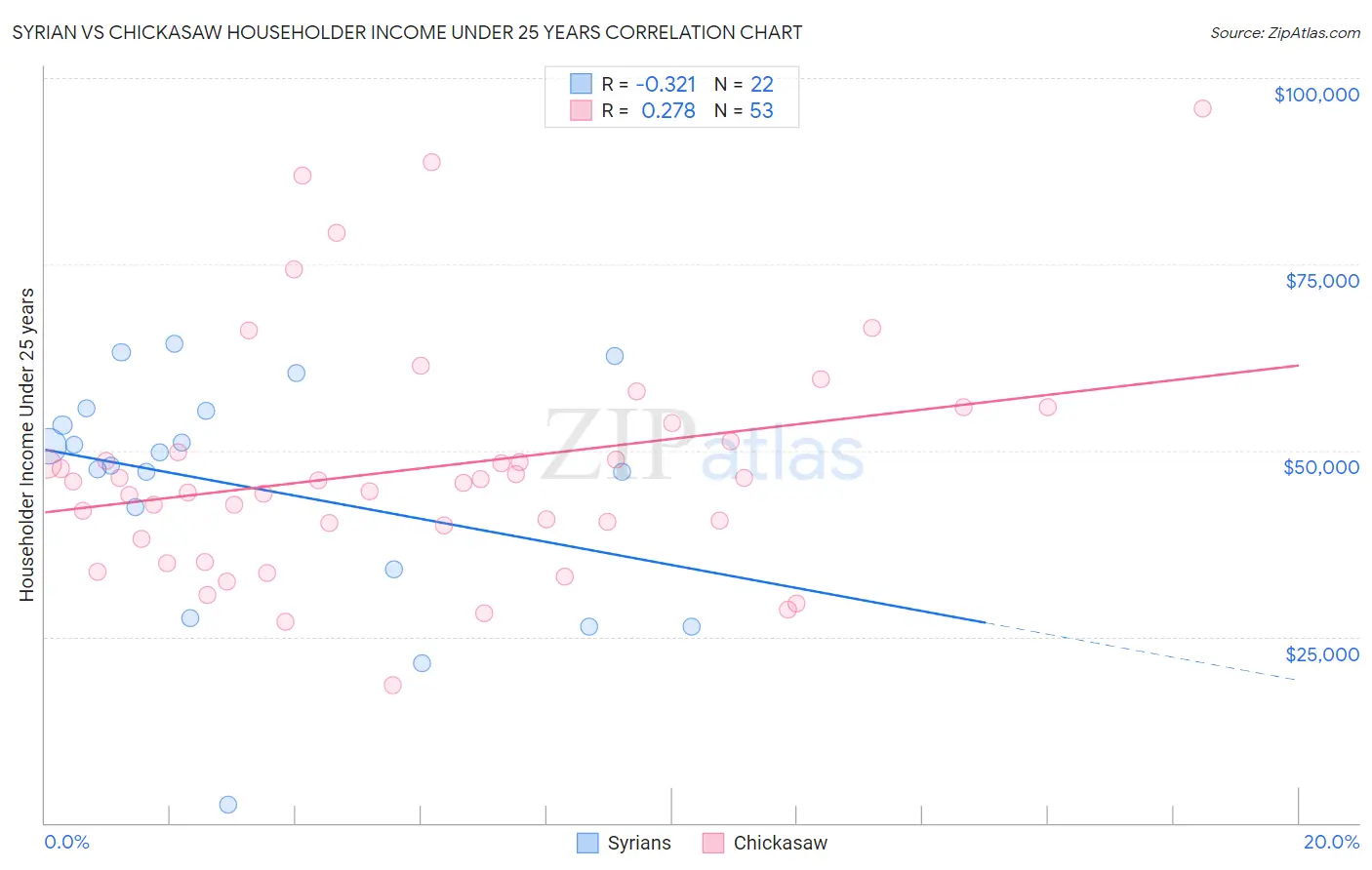 Syrian vs Chickasaw Householder Income Under 25 years