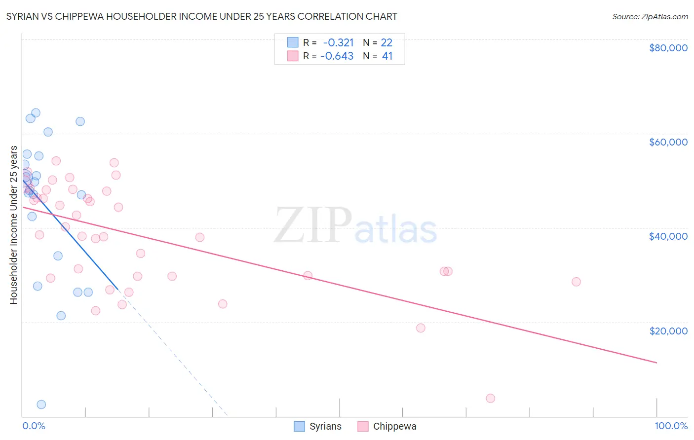 Syrian vs Chippewa Householder Income Under 25 years