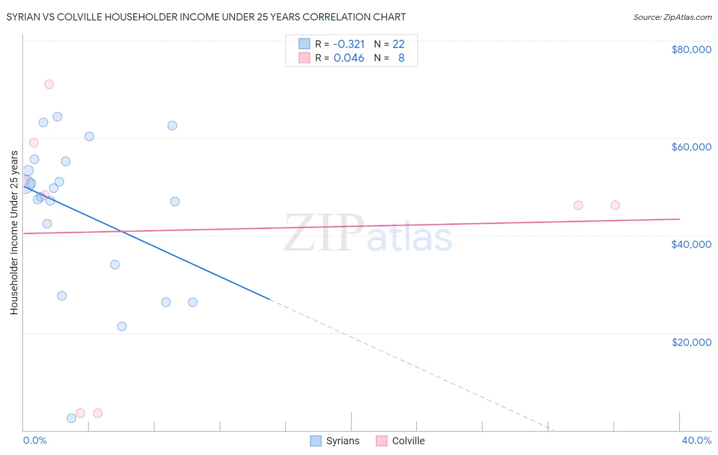 Syrian vs Colville Householder Income Under 25 years