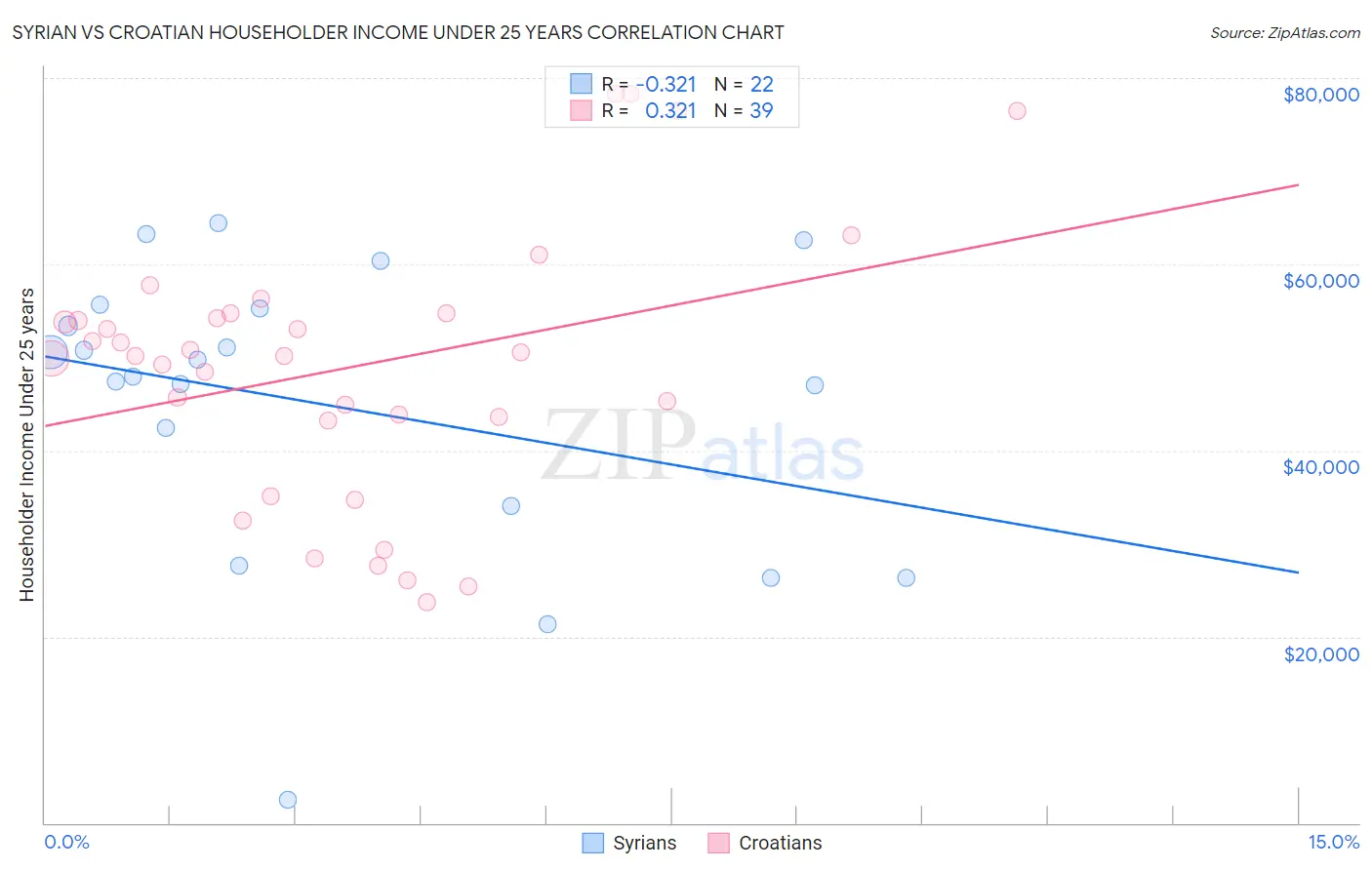Syrian vs Croatian Householder Income Under 25 years