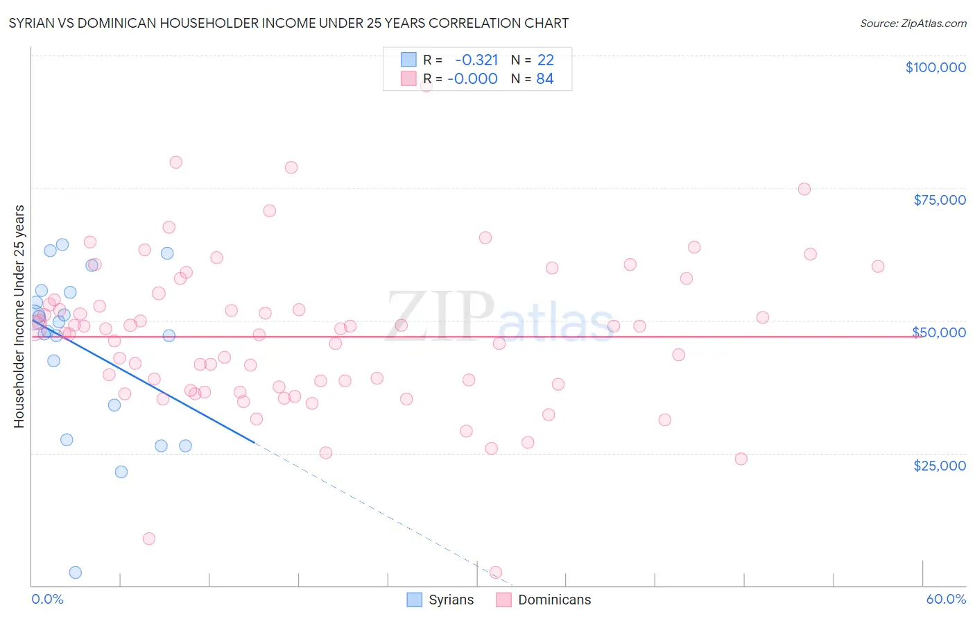 Syrian vs Dominican Householder Income Under 25 years