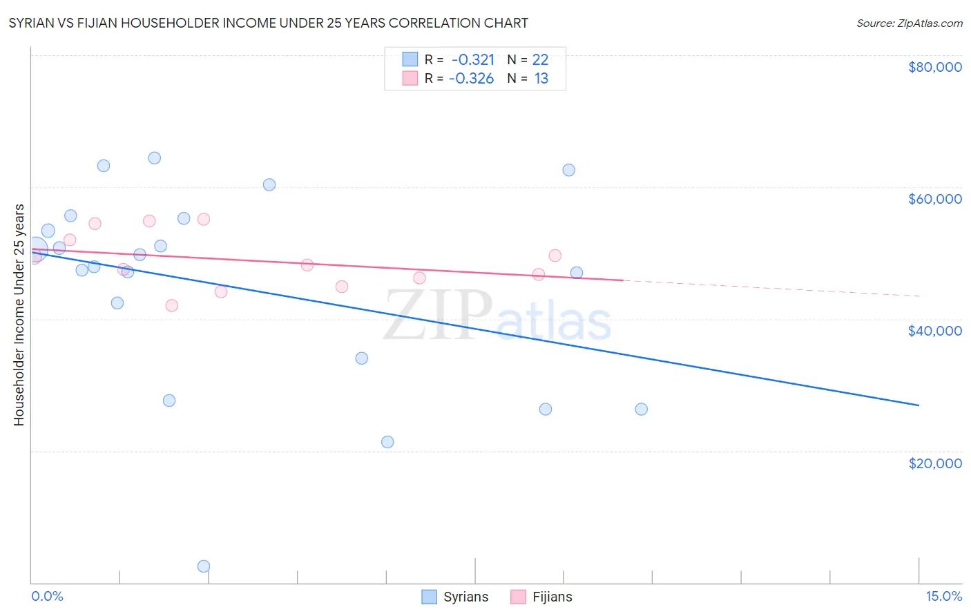 Syrian vs Fijian Householder Income Under 25 years