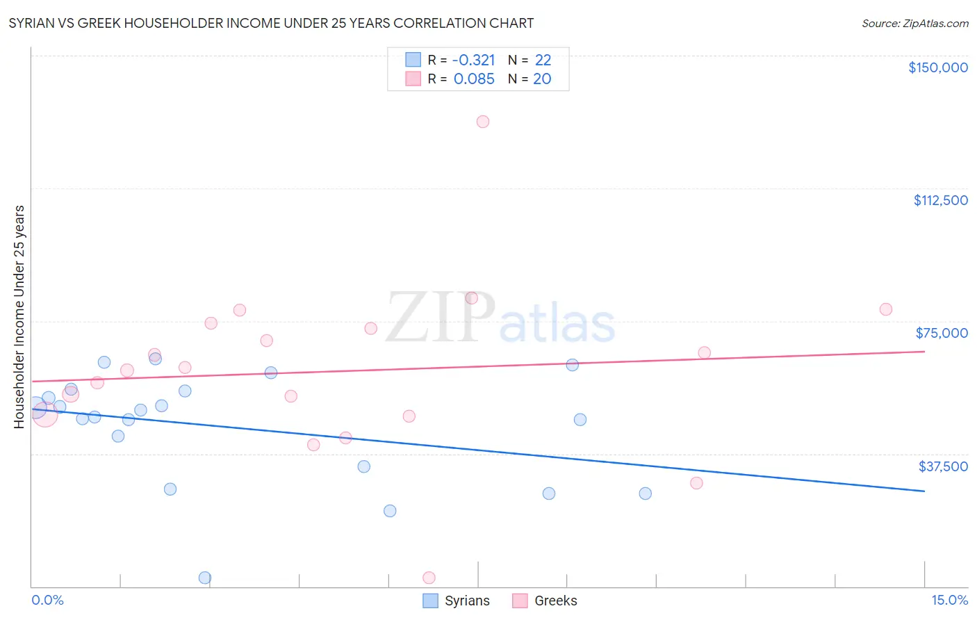 Syrian vs Greek Householder Income Under 25 years