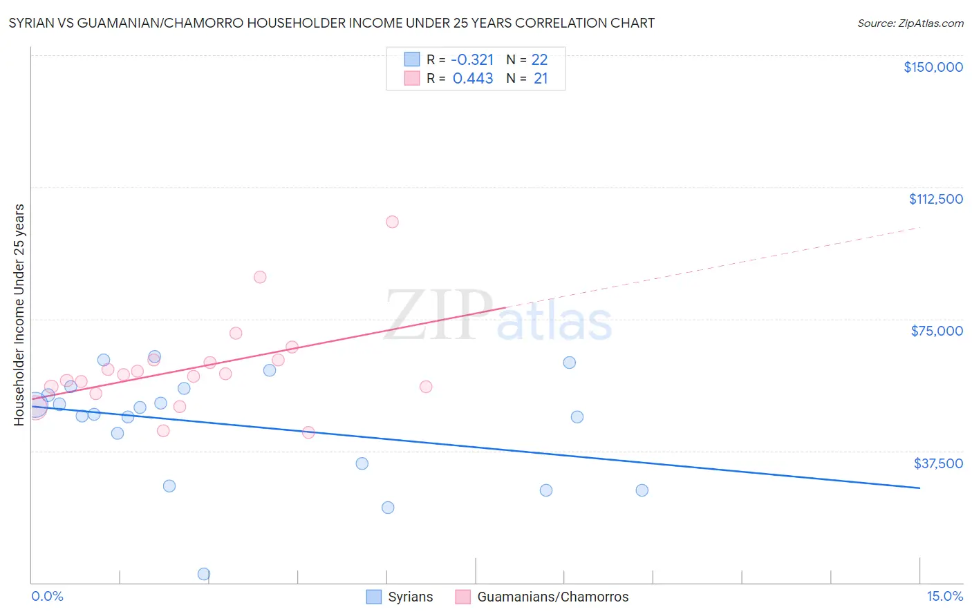 Syrian vs Guamanian/Chamorro Householder Income Under 25 years