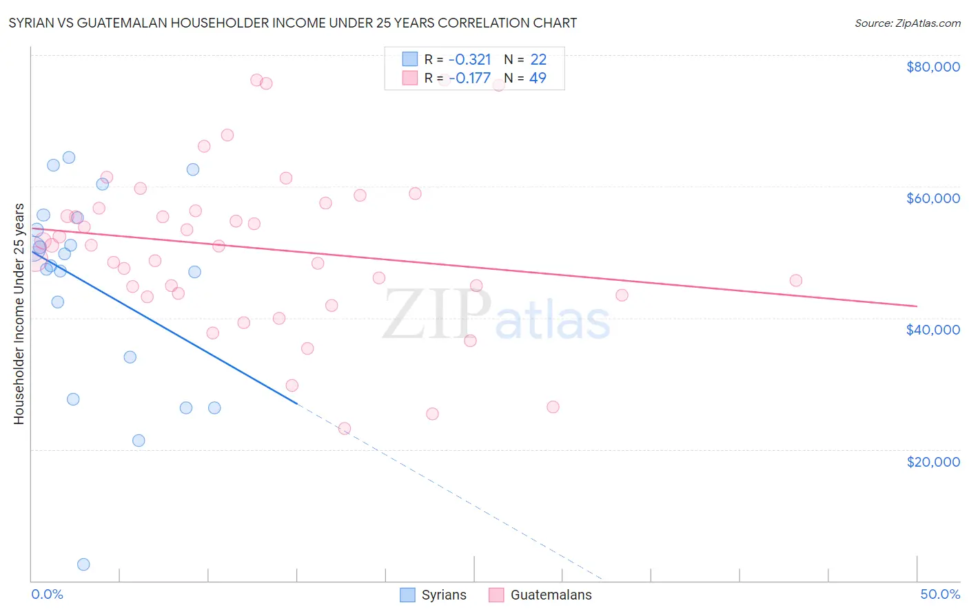 Syrian vs Guatemalan Householder Income Under 25 years