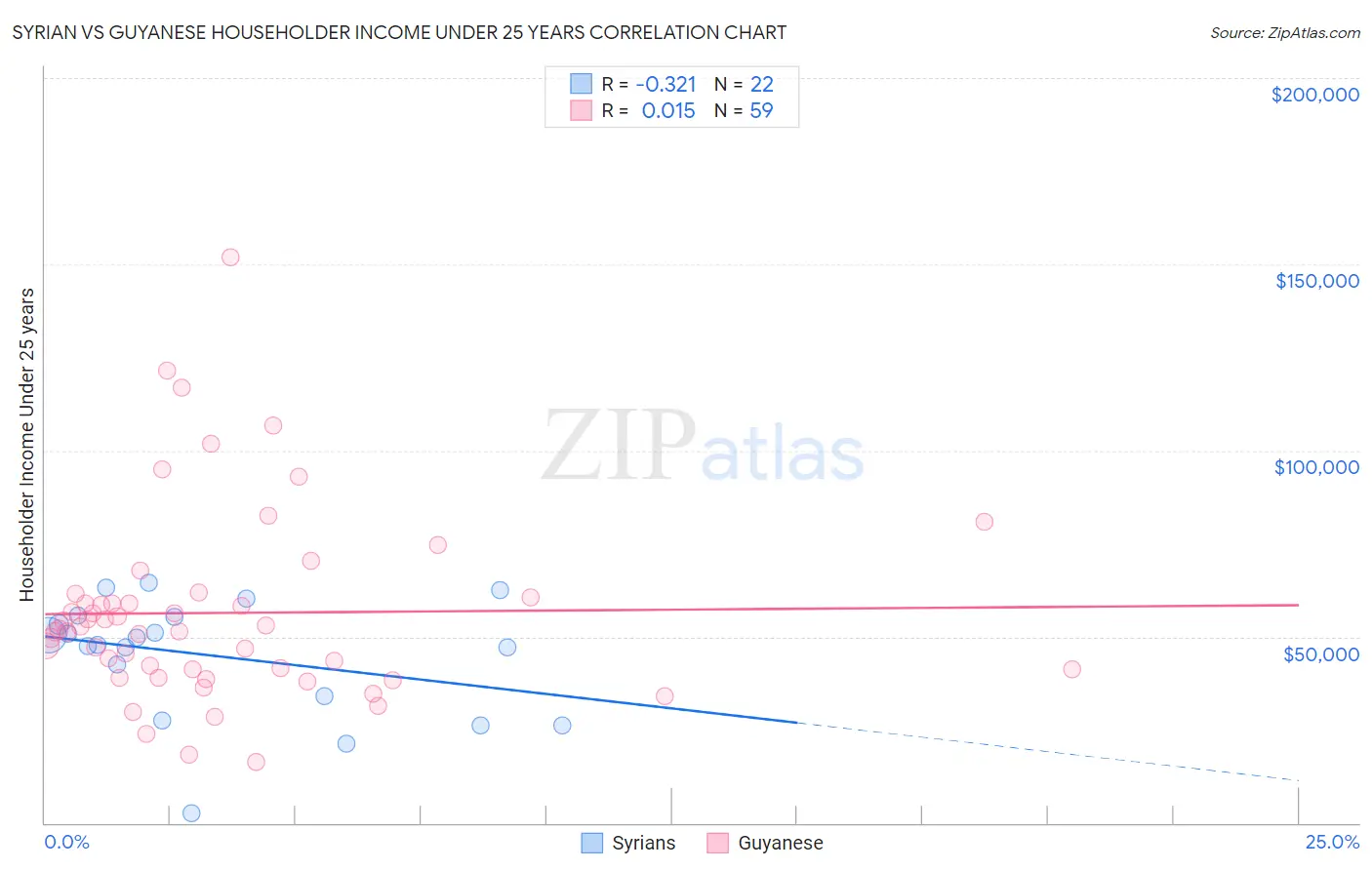 Syrian vs Guyanese Householder Income Under 25 years