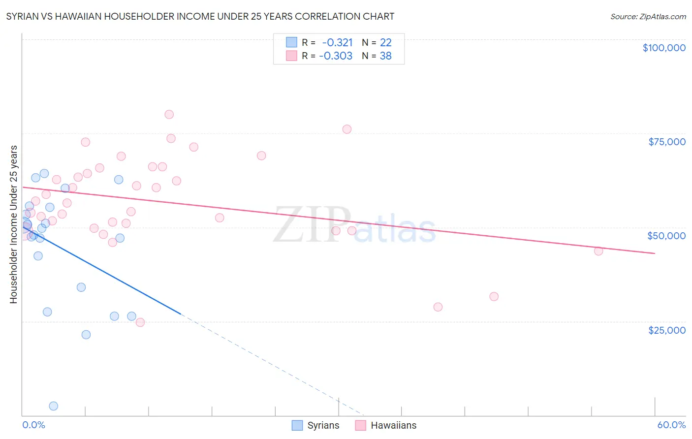 Syrian vs Hawaiian Householder Income Under 25 years