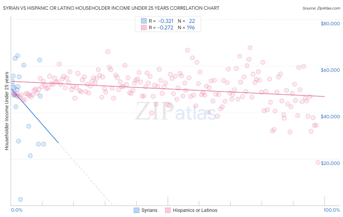 Syrian vs Hispanic or Latino Householder Income Under 25 years