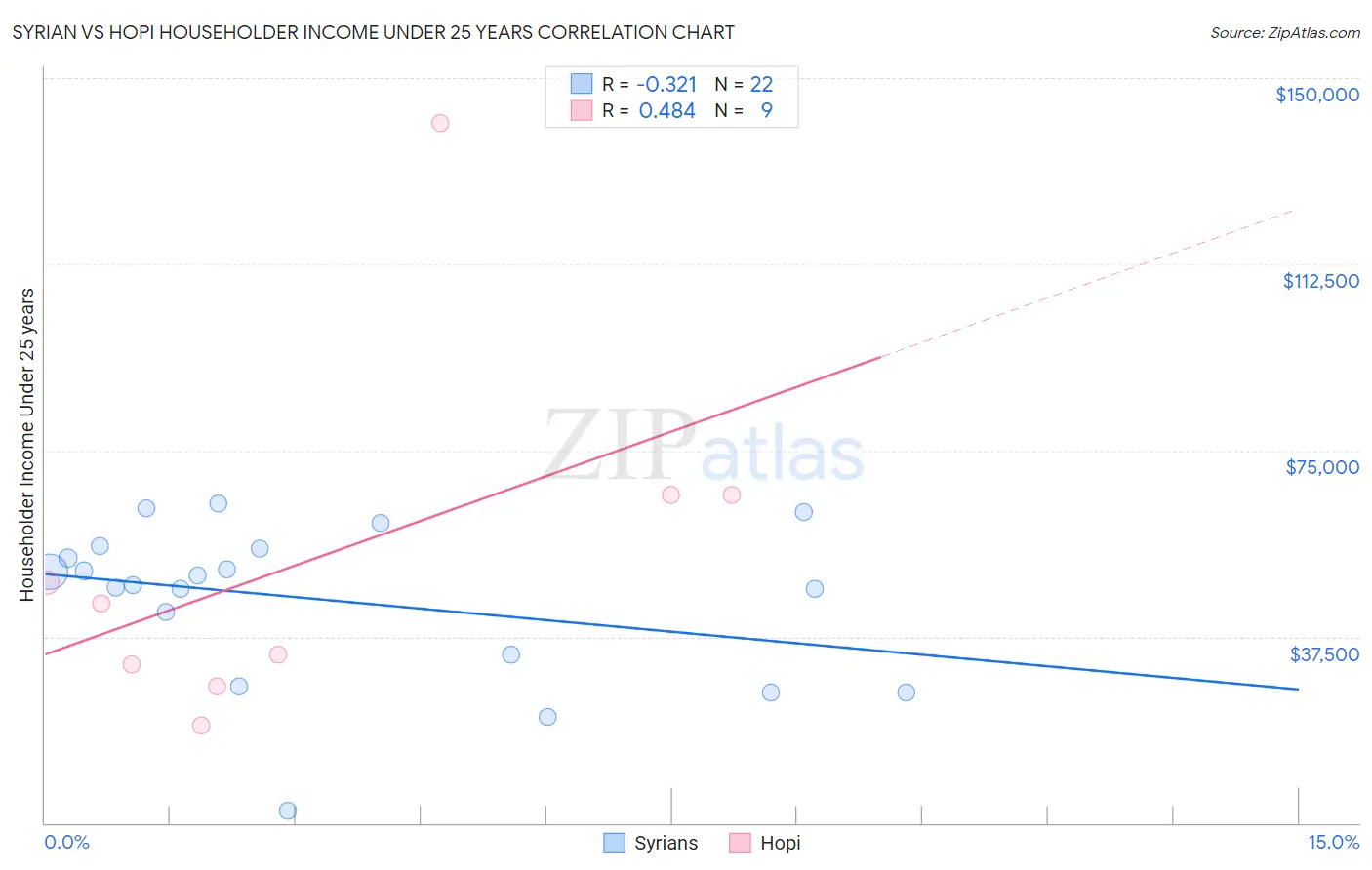 Syrian vs Hopi Householder Income Under 25 years