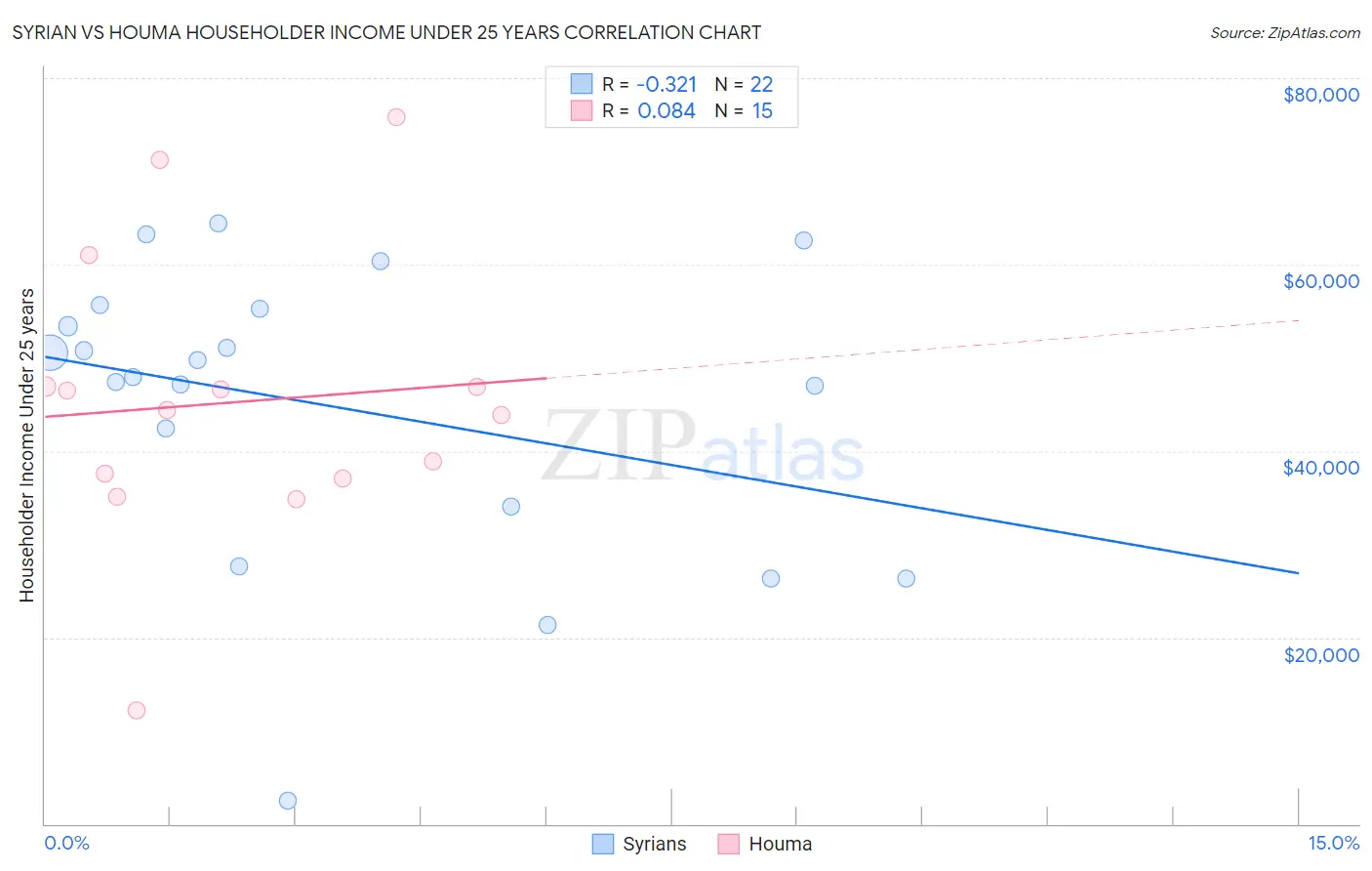 Syrian vs Houma Householder Income Under 25 years
