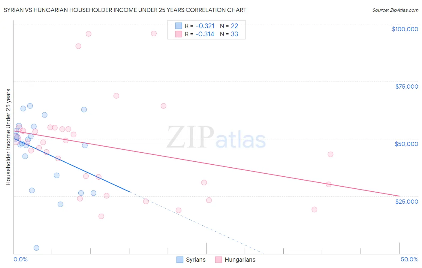 Syrian vs Hungarian Householder Income Under 25 years