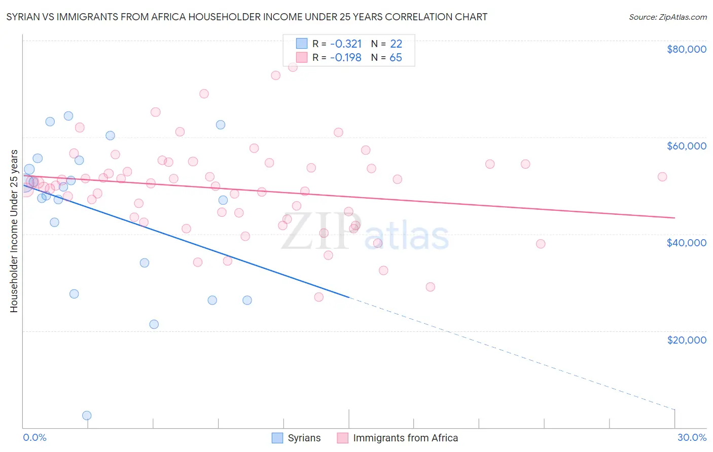 Syrian vs Immigrants from Africa Householder Income Under 25 years