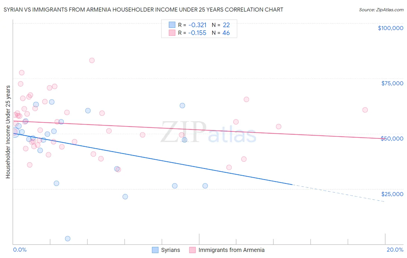 Syrian vs Immigrants from Armenia Householder Income Under 25 years