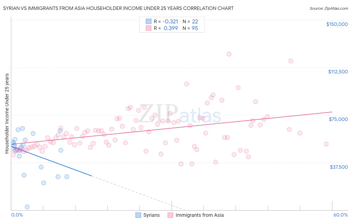 Syrian vs Immigrants from Asia Householder Income Under 25 years
