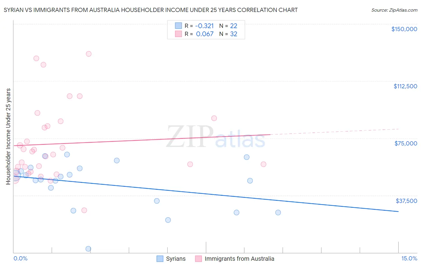 Syrian vs Immigrants from Australia Householder Income Under 25 years