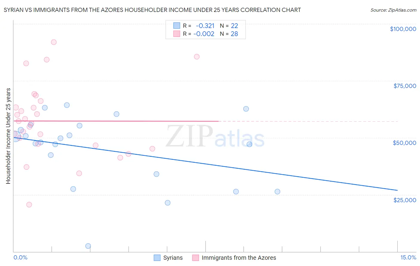 Syrian vs Immigrants from the Azores Householder Income Under 25 years