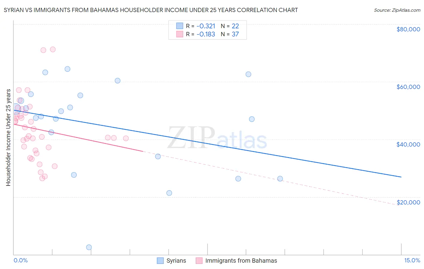 Syrian vs Immigrants from Bahamas Householder Income Under 25 years