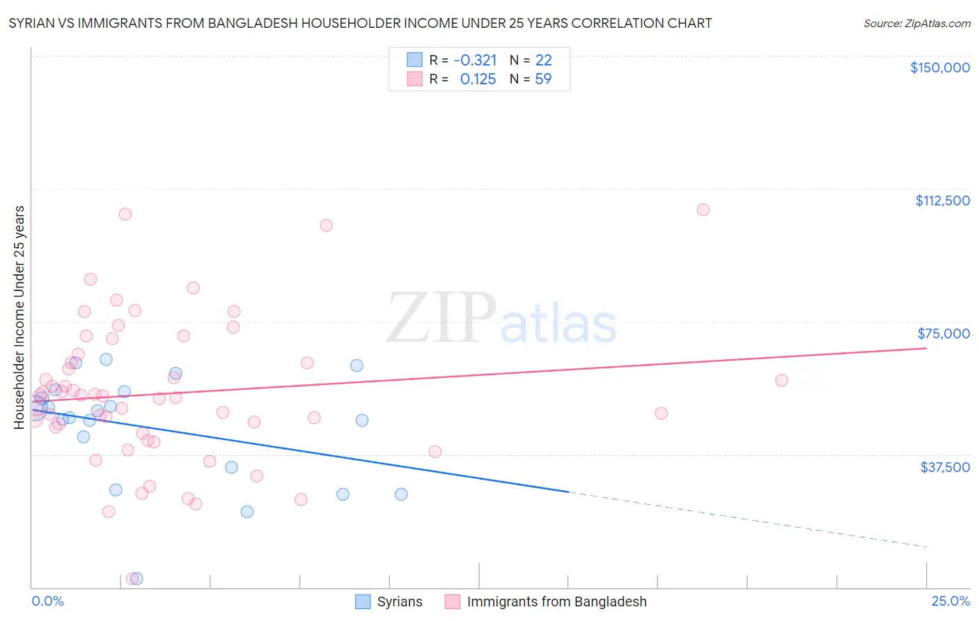 Syrian vs Immigrants from Bangladesh Householder Income Under 25 years