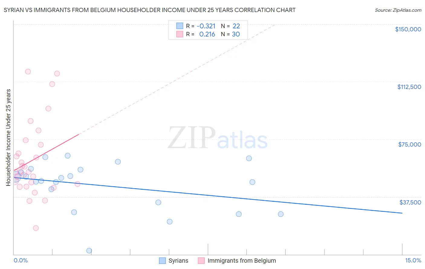 Syrian vs Immigrants from Belgium Householder Income Under 25 years