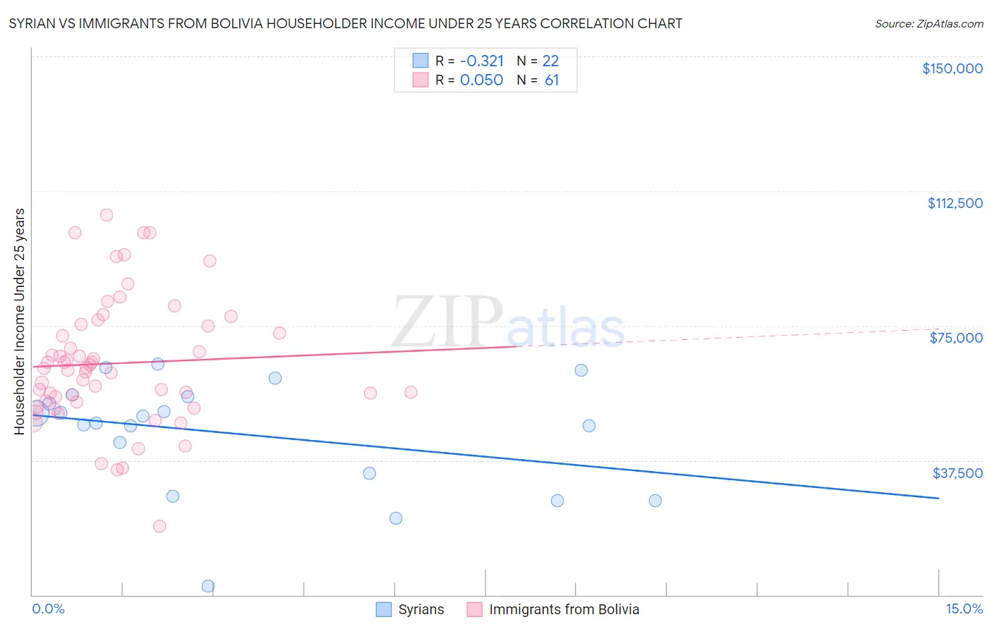 Syrian vs Immigrants from Bolivia Householder Income Under 25 years