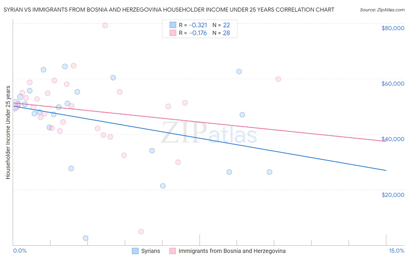 Syrian vs Immigrants from Bosnia and Herzegovina Householder Income Under 25 years