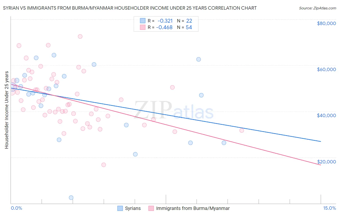 Syrian vs Immigrants from Burma/Myanmar Householder Income Under 25 years