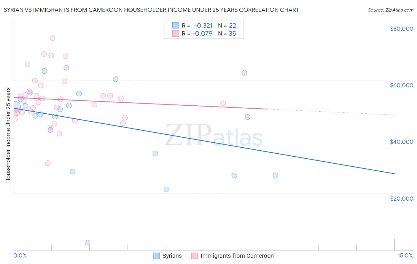 Syrian vs Immigrants from Cameroon Householder Income Under 25 years