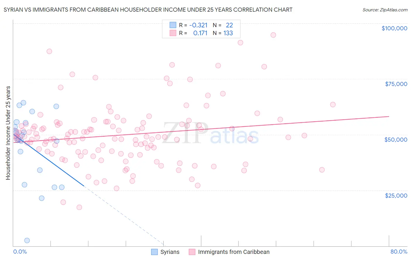 Syrian vs Immigrants from Caribbean Householder Income Under 25 years