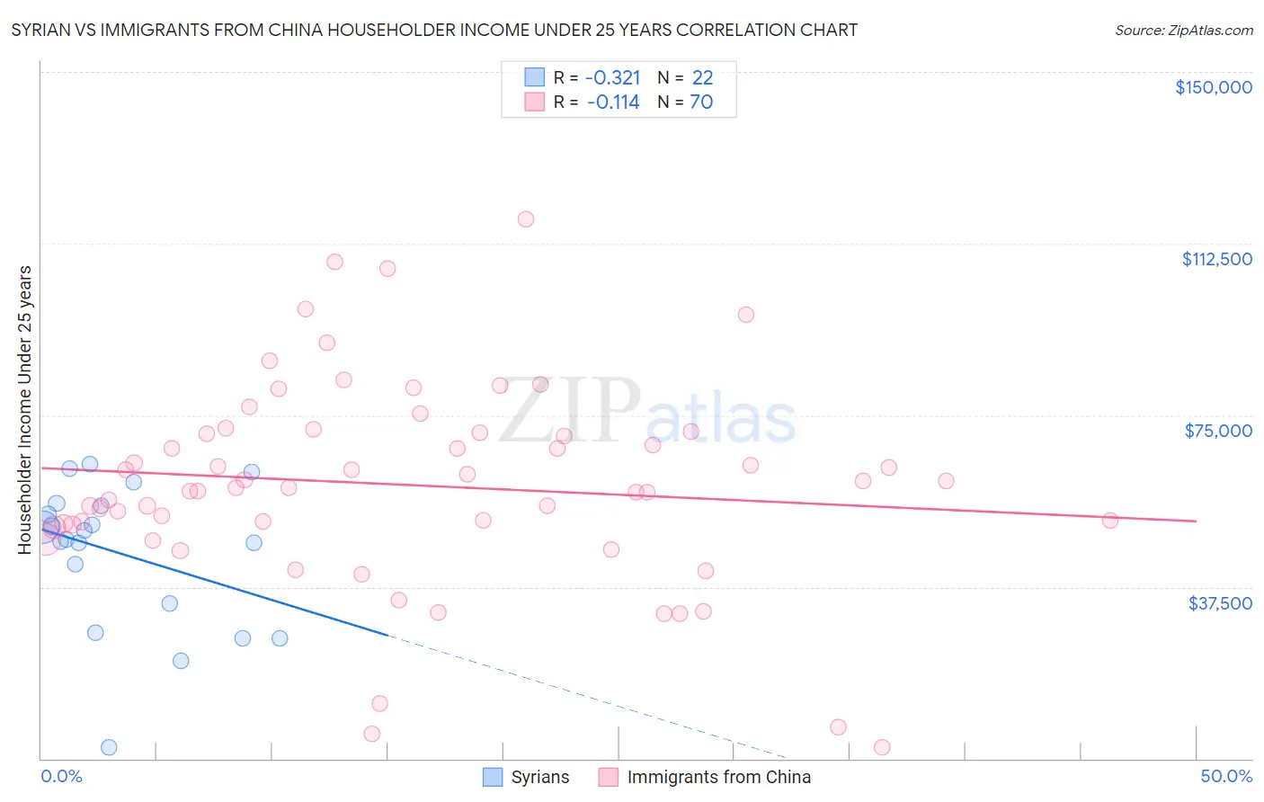 Syrian vs Immigrants from China Householder Income Under 25 years