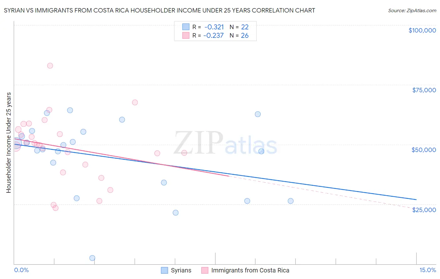 Syrian vs Immigrants from Costa Rica Householder Income Under 25 years