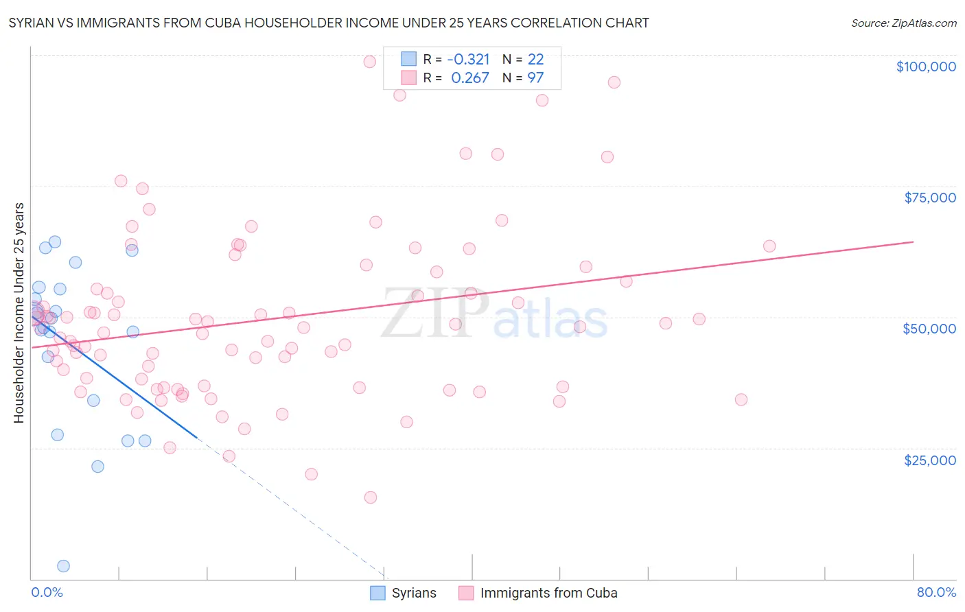 Syrian vs Immigrants from Cuba Householder Income Under 25 years