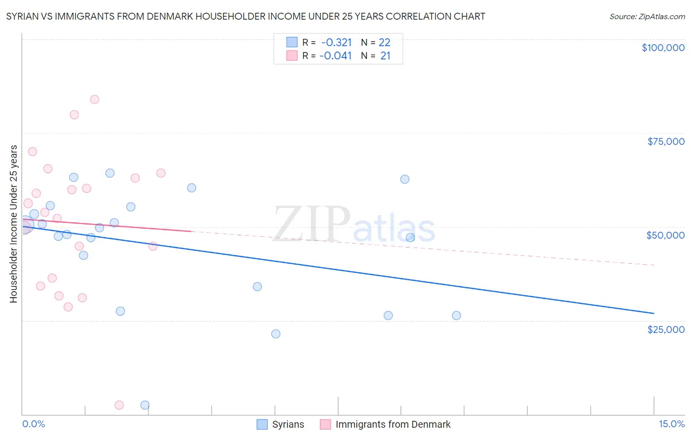 Syrian vs Immigrants from Denmark Householder Income Under 25 years