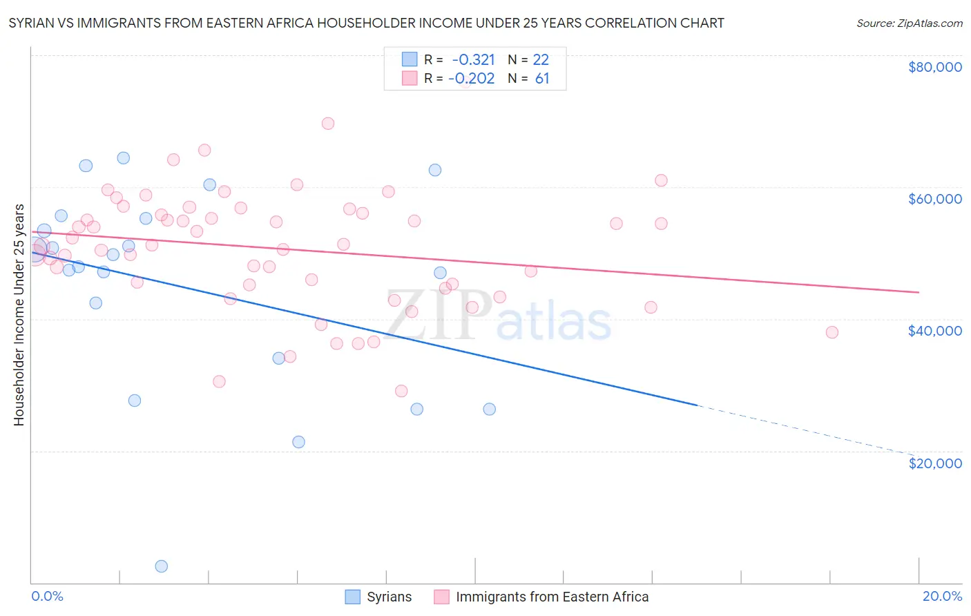 Syrian vs Immigrants from Eastern Africa Householder Income Under 25 years