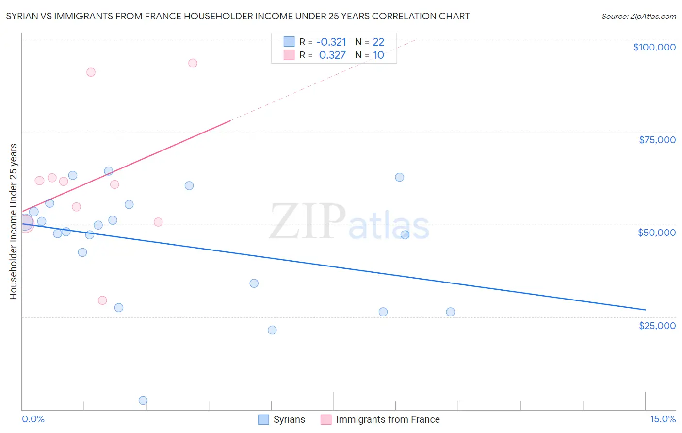 Syrian vs Immigrants from France Householder Income Under 25 years