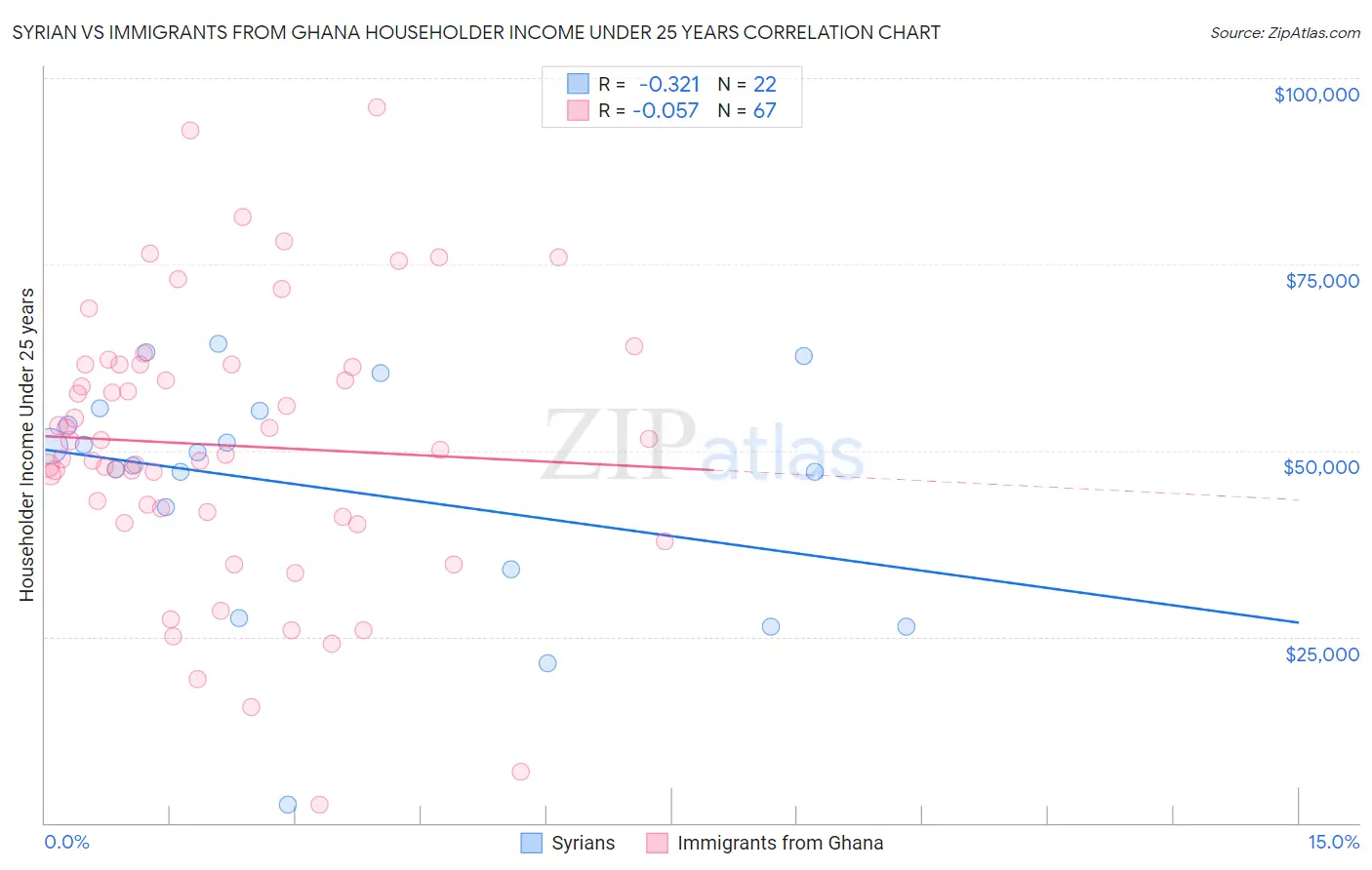 Syrian vs Immigrants from Ghana Householder Income Under 25 years