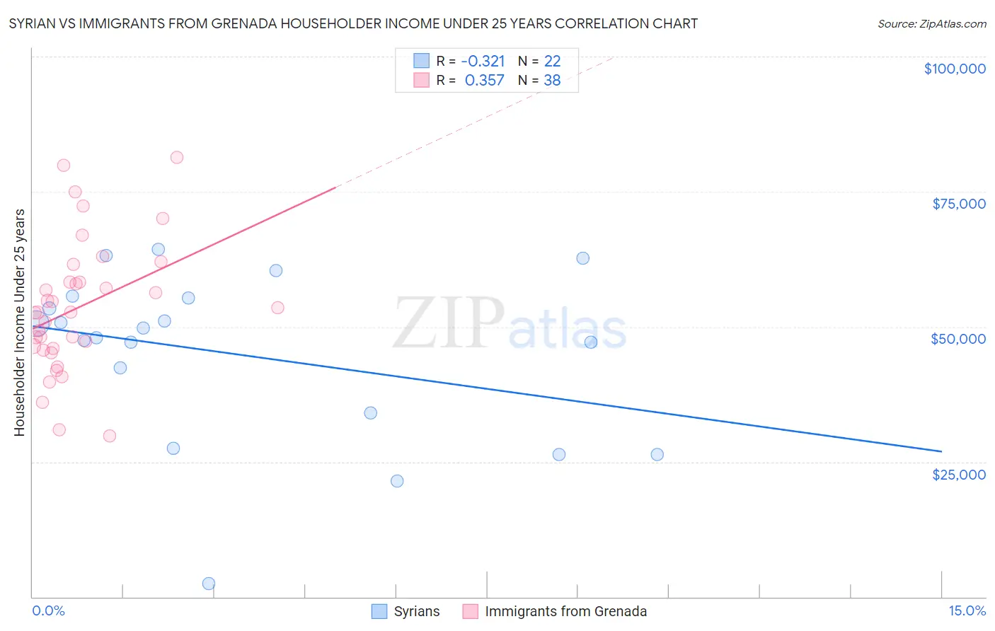 Syrian vs Immigrants from Grenada Householder Income Under 25 years