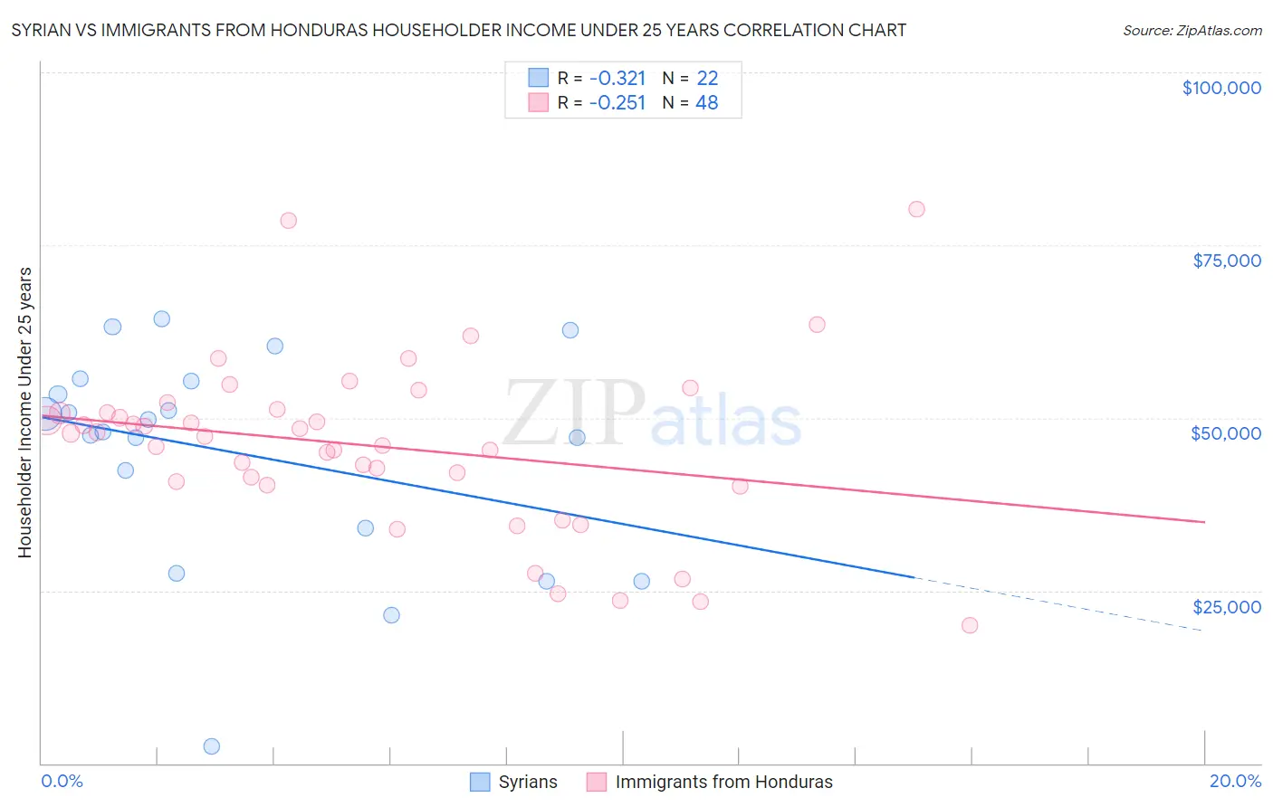 Syrian vs Immigrants from Honduras Householder Income Under 25 years